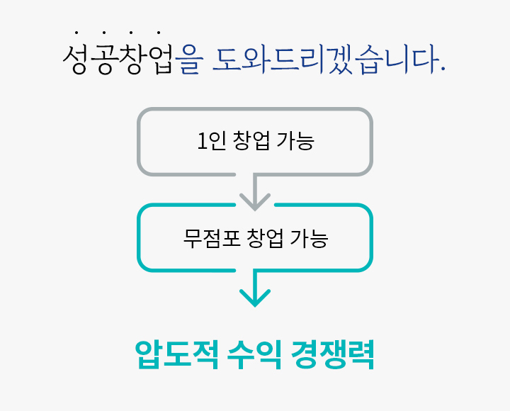성공창업을 도와드리겠습니다. 1인 창업 가능, 모점포 창업 가능, 압도적 수익 경쟁력